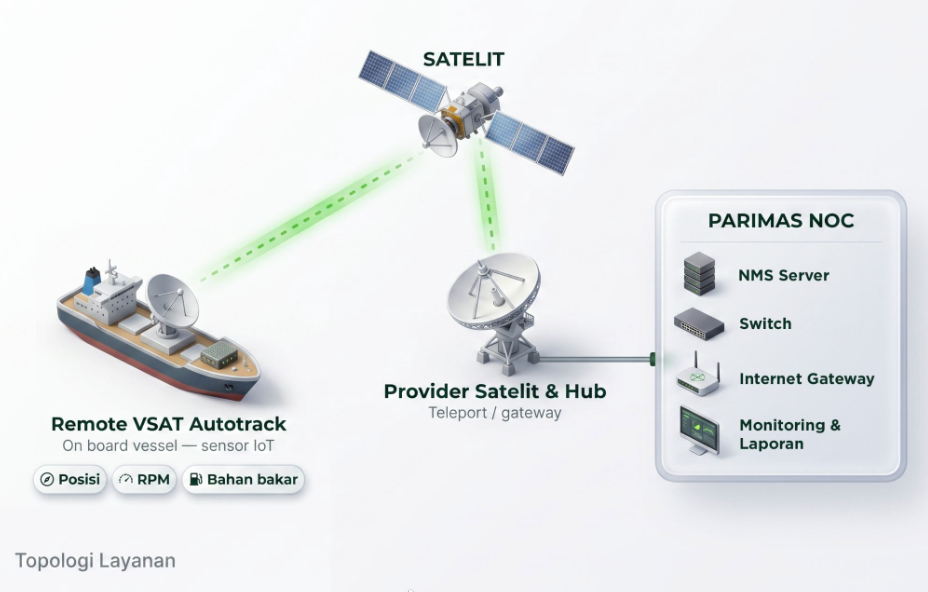 Parimas FMS · Fleet Management System